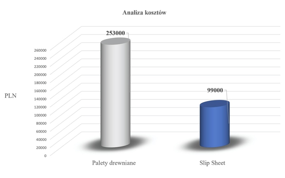 Slip sheet analiza kosztów